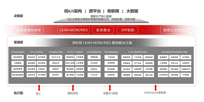 MES解決方案